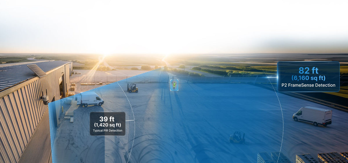 P2 FrameSense detects motion up to 82 ft (7040 sq ft), compared with 40 ft (1675 sq ft) for typical PIR detection
